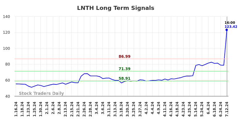 LNTH Long Term Analysis for July 12 2024