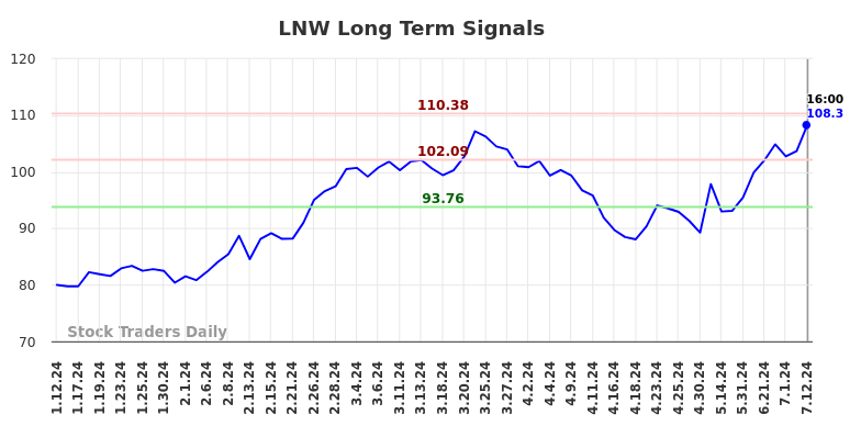 LNW Long Term Analysis for July 12 2024