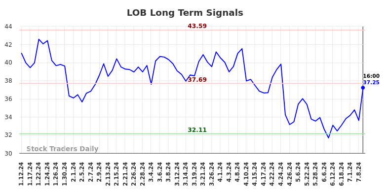 LOB Long Term Analysis for July 12 2024