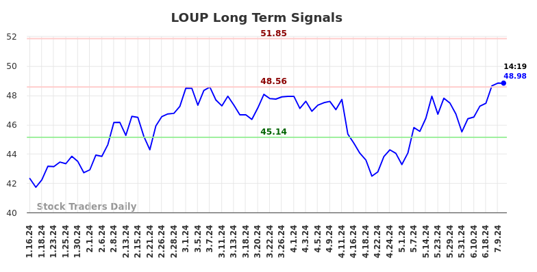 LOUP Long Term Analysis for July 12 2024