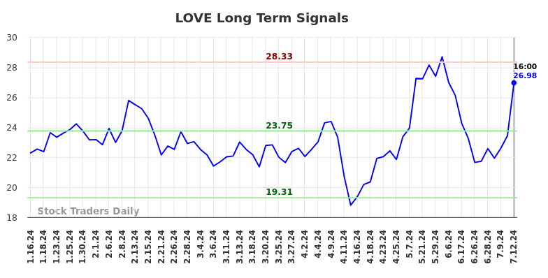 LOVE Long Term Analysis for July 12 2024