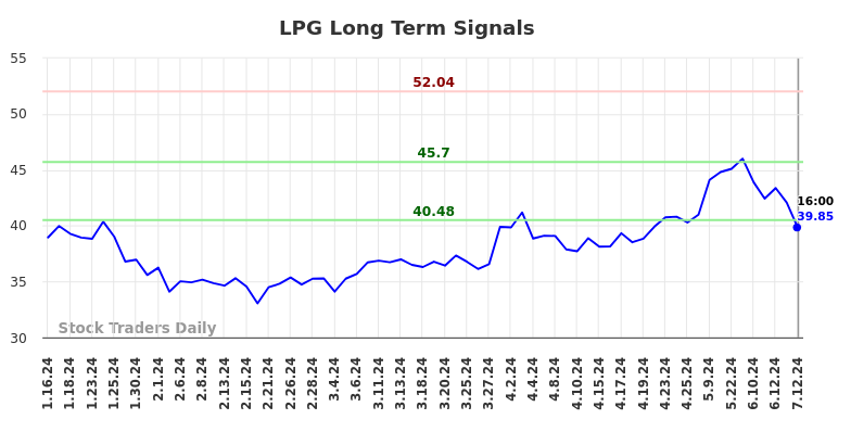 LPG Long Term Analysis for July 12 2024