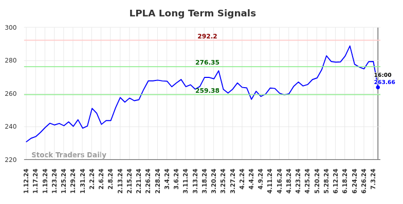 LPLA Long Term Analysis for July 12 2024