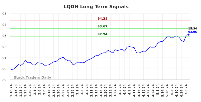 LQDH Long Term Analysis for July 12 2024