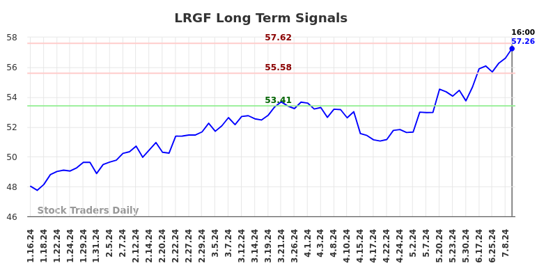 LRGF Long Term Analysis for July 12 2024