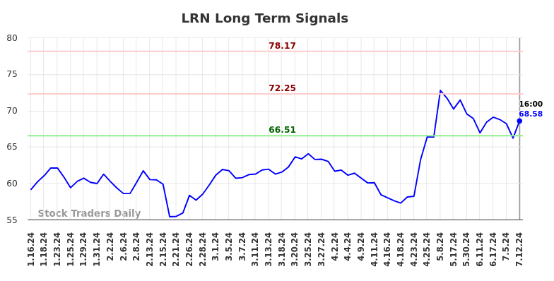 LRN Long Term Analysis for July 12 2024