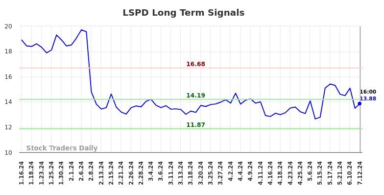 LSPD Long Term Analysis for July 12 2024