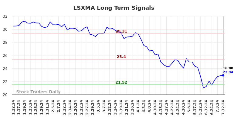 LSXMA Long Term Analysis for July 12 2024