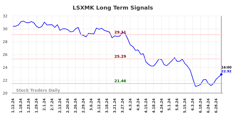 LSXMK Long Term Analysis for July 12 2024