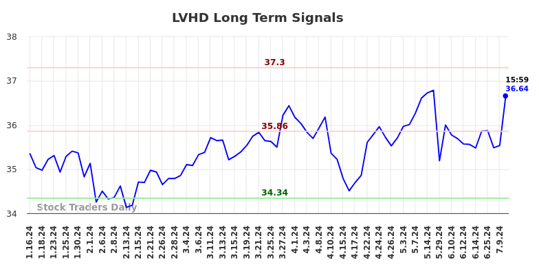 LVHD Long Term Analysis for July 12 2024