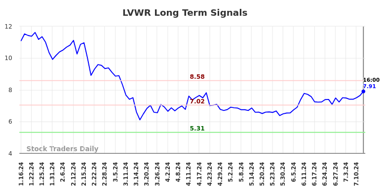 LVWR Long Term Analysis for July 12 2024