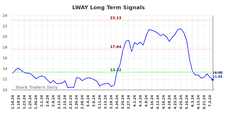 LWAY Long Term Analysis for July 12 2024