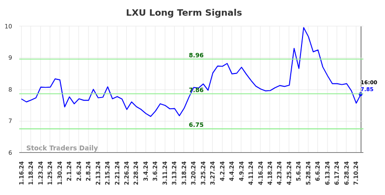 LXU Long Term Analysis for July 12 2024