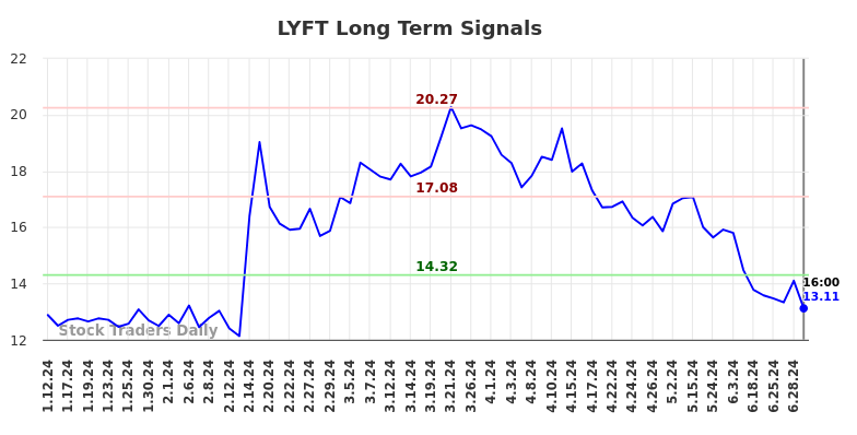 LYFT Long Term Analysis for July 12 2024