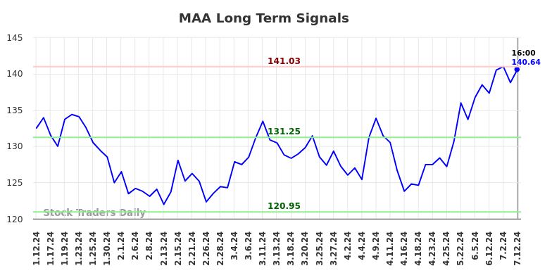 MAA Long Term Analysis for July 12 2024