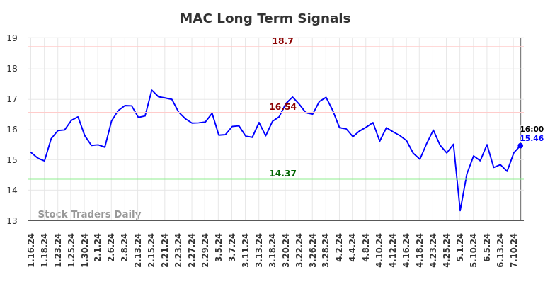 MAC Long Term Analysis for July 12 2024