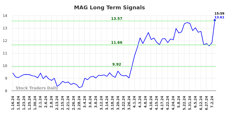 MAG Long Term Analysis for July 12 2024