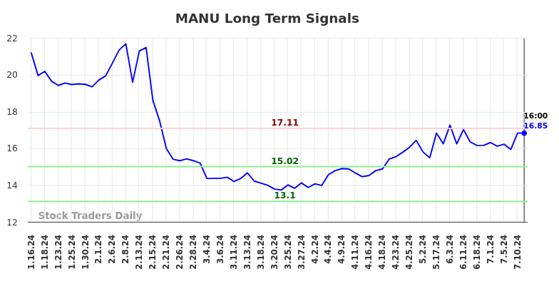 MANU Long Term Analysis for July 12 2024