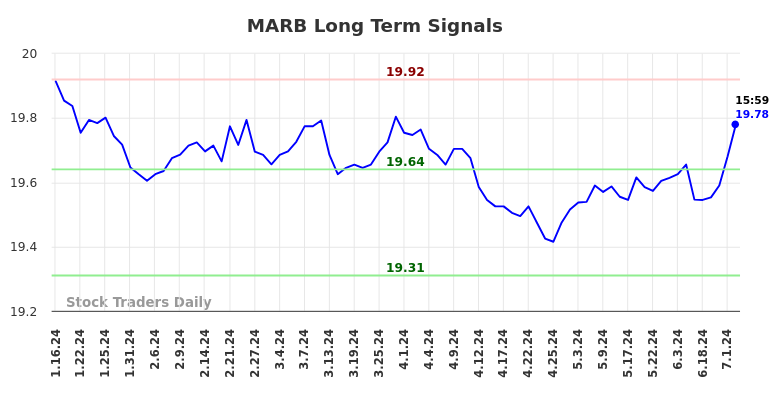 MARB Long Term Analysis for July 12 2024