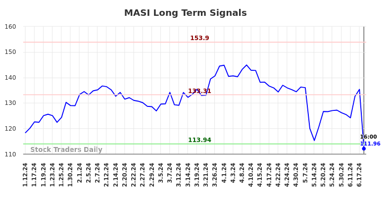 MASI Long Term Analysis for July 12 2024