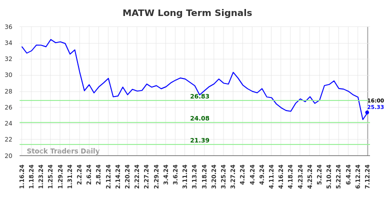 MATW Long Term Analysis for July 12 2024