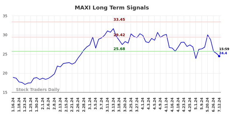 MAXI Long Term Analysis for July 12 2024