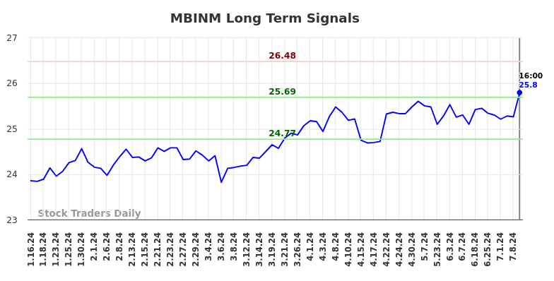 MBINM Long Term Analysis for July 12 2024