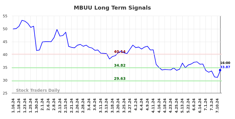 MBUU Long Term Analysis for July 12 2024