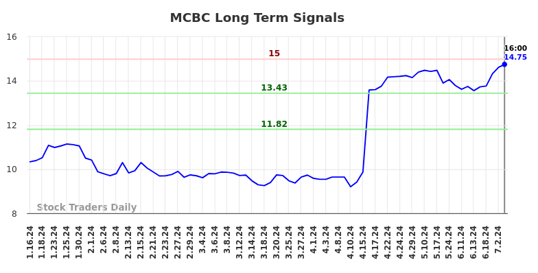 MCBC Long Term Analysis for July 12 2024 MCBC Long Term Analysis for July 12 2024