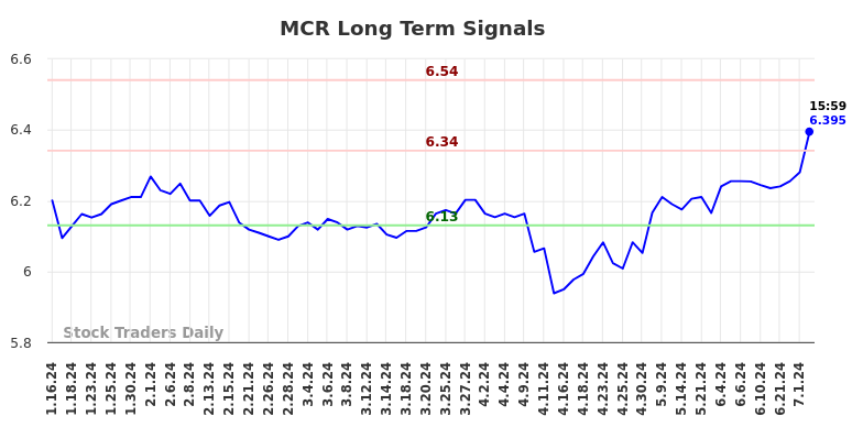 MCR Long Term Analysis for July 13 2024