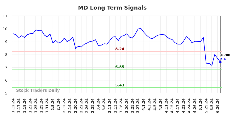 MD Long Term Analysis for July 13 2024