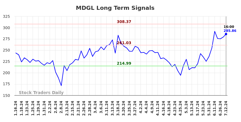 MDGL Long Term Analysis for July 13 2024