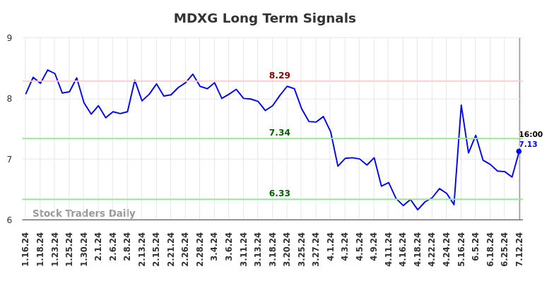 MDXG Long Term Analysis for July 13 2024