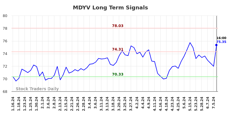 MDYV Long Term Analysis for July 13 2024