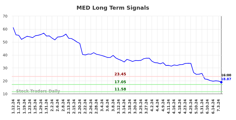 MED Long Term Analysis for July 13 2024