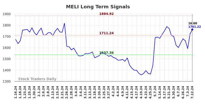 MELI Long Term Analysis for July 13 2024