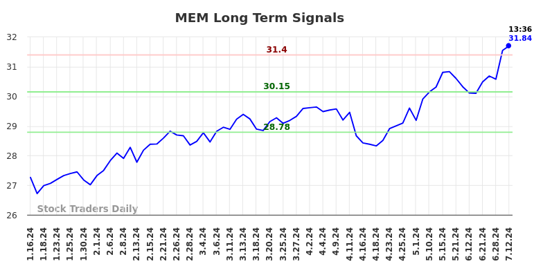 MEM Long Term Analysis for July 13 2024