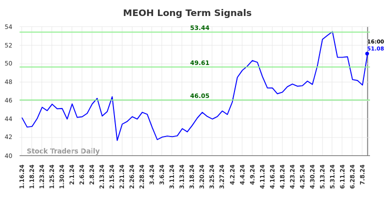 MEOH Long Term Analysis for July 13 2024