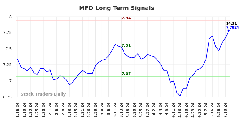 MFD Long Term Analysis for July 13 2024 MFD Long Term Analysis for July 13 2024