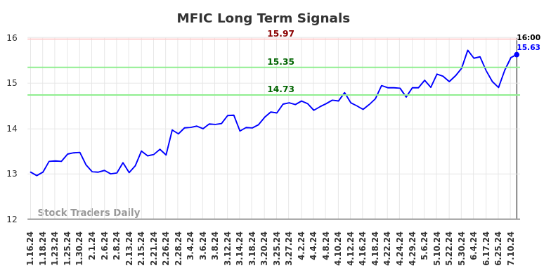 MFIC Long Term Analysis for July 13 2024