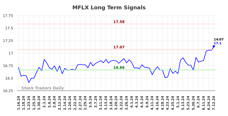 MFLX Long Term Analysis for July 13 2024