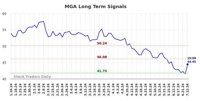 MGA Long Term Analysis for July 13 2024