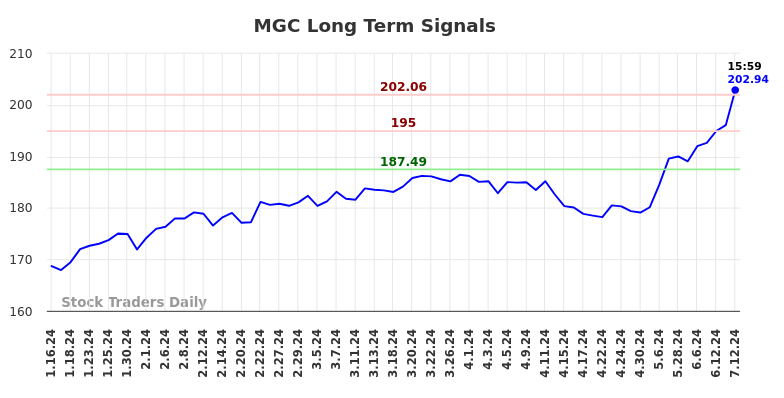 MGC Long Term Analysis for July 13 2024