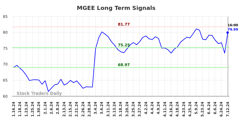 MGEE Long Term Analysis for July 13 2024