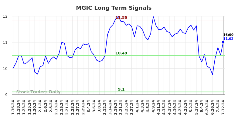 MGIC Long Term Analysis for July 13 2024