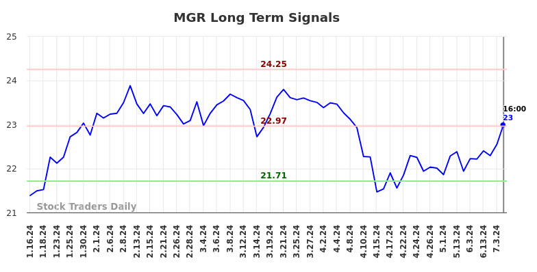 MGR Long Term Analysis for July 13 2024