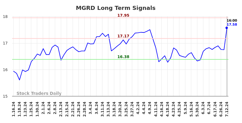 MGRD Long Term Analysis for July 13 2024