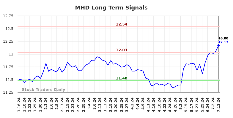 MHD Long Term Analysis for July 13 2024