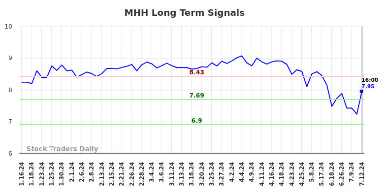 MHH Long Term Analysis for July 13 2024