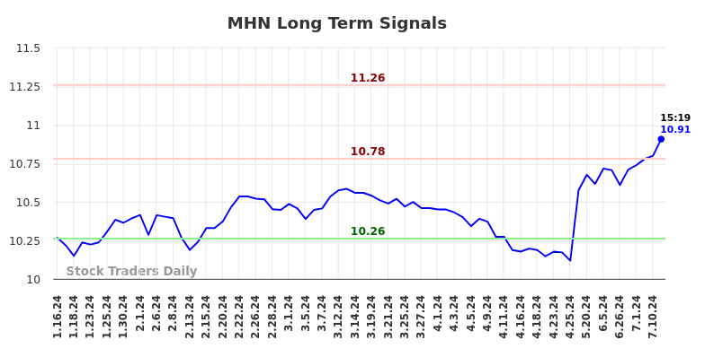 MHN Long Term Analysis for July 13 2024